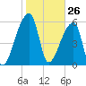 Church Creek Bridge tide chart for Tuesday, January 26, 2021