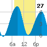 Church Creek Bridge tide chart for Wednesday, January 27, 2021