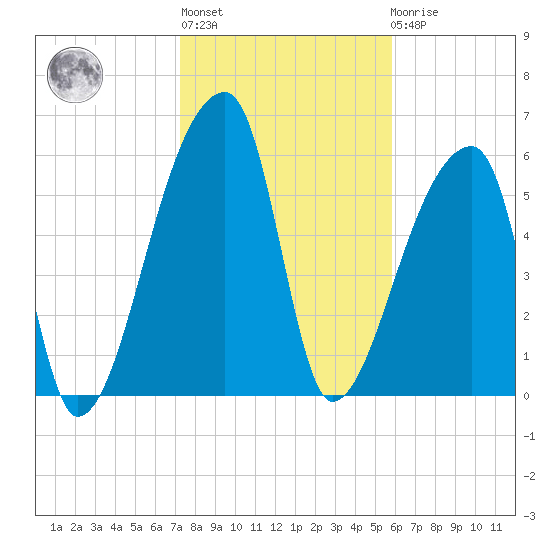 Church Creek Bridge tide chart for Thursday, January 28, 2021
