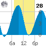 Church Creek Bridge tide chart for Thursday, January 28, 2021