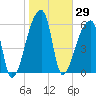 Church Creek Bridge tide chart for Friday, January 29, 2021