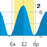 Church Creek Bridge tide chart for Saturday, January 2, 2021