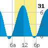 Church Creek Bridge tide chart for Sunday, January 31, 2021