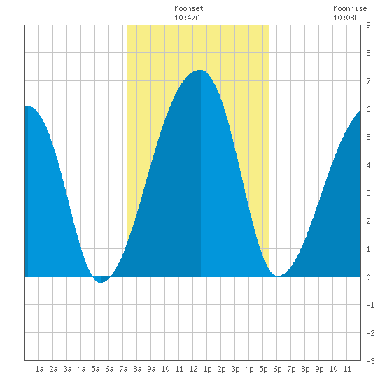 Church Creek Bridge tide chart for Sunday, January 3, 2021