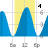 Church Creek Bridge tide chart for Monday, January 4, 2021