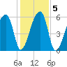 Church Creek Bridge tide chart for Tuesday, January 5, 2021