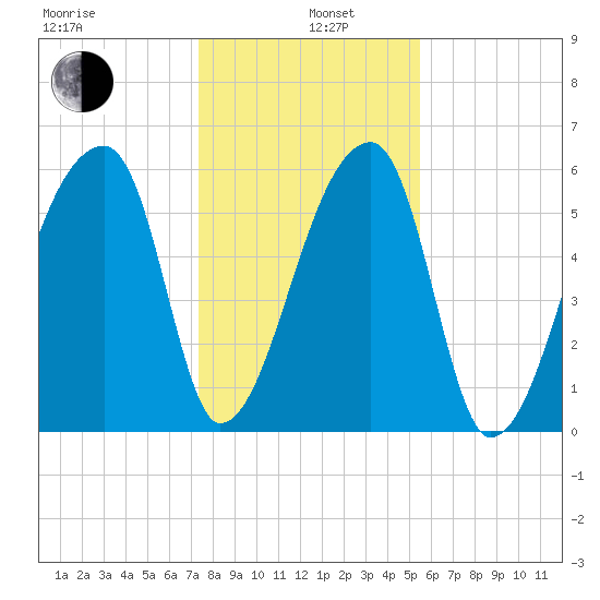 Church Creek Bridge tide chart for Wednesday, January 6, 2021