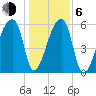 Church Creek Bridge tide chart for Wednesday, January 6, 2021