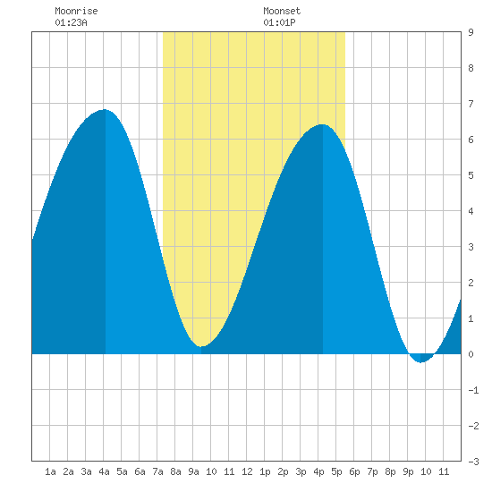 Church Creek Bridge tide chart for Thursday, January 7, 2021