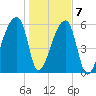 Church Creek Bridge tide chart for Thursday, January 7, 2021