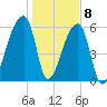 Church Creek Bridge tide chart for Friday, January 8, 2021