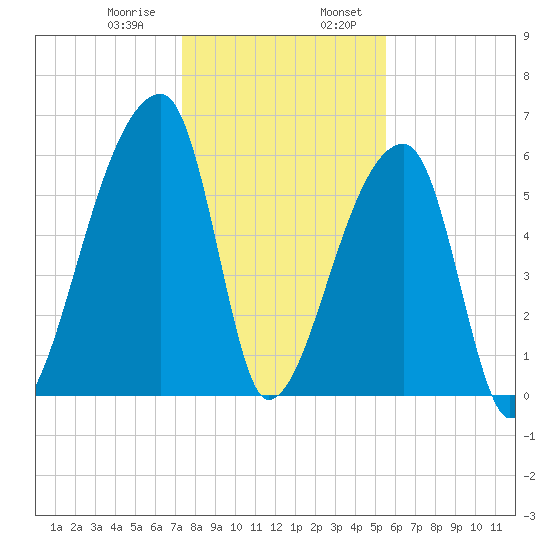 Church Creek Bridge tide chart for Saturday, January 9, 2021