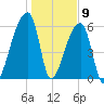 Church Creek Bridge tide chart for Saturday, January 9, 2021