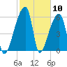 Church Creek Bridge tide chart for Wednesday, February 10, 2021