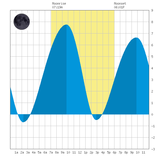 Church Creek Bridge tide chart for Thursday, February 11, 2021