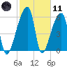 Church Creek Bridge tide chart for Thursday, February 11, 2021
