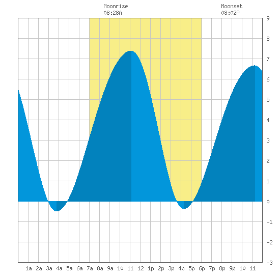 Church Creek Bridge tide chart for Saturday, February 13, 2021