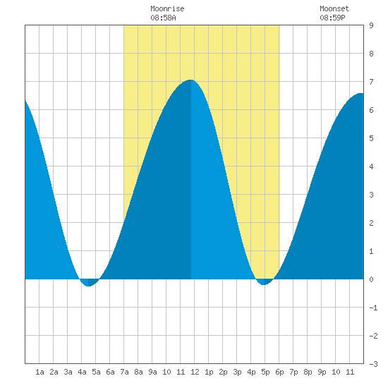 Church Creek Bridge tide chart for Sunday, February 14, 2021