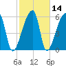 Church Creek Bridge tide chart for Sunday, February 14, 2021