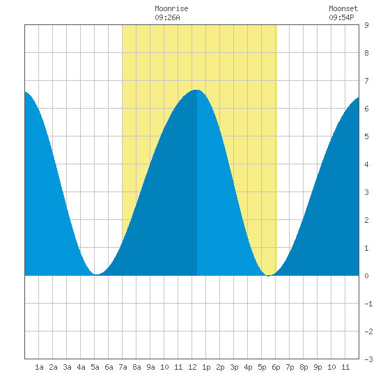 Church Creek Bridge tide chart for Monday, February 15, 2021