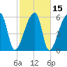 Church Creek Bridge tide chart for Monday, February 15, 2021
