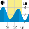 Church Creek Bridge tide chart for Friday, February 19, 2021