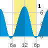 Church Creek Bridge tide chart for Monday, February 1, 2021