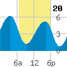 Church Creek Bridge tide chart for Saturday, February 20, 2021