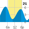 Church Creek Bridge tide chart for Sunday, February 21, 2021