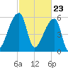 Church Creek Bridge tide chart for Tuesday, February 23, 2021