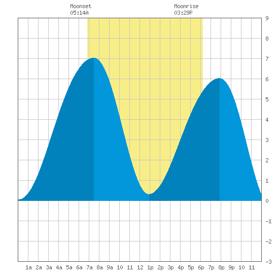 Church Creek Bridge tide chart for Wednesday, February 24, 2021
