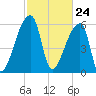 Church Creek Bridge tide chart for Wednesday, February 24, 2021