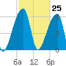 Church Creek Bridge tide chart for Thursday, February 25, 2021