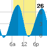 Church Creek Bridge tide chart for Friday, February 26, 2021