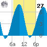 Church Creek Bridge tide chart for Saturday, February 27, 2021