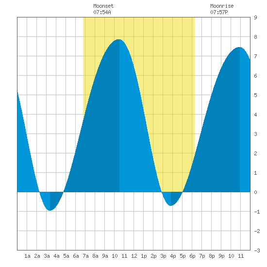 Church Creek Bridge tide chart for Sunday, February 28, 2021
