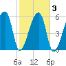 Church Creek Bridge tide chart for Wednesday, February 3, 2021