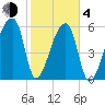 Church Creek Bridge tide chart for Thursday, February 4, 2021