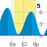 Church Creek Bridge tide chart for Friday, February 5, 2021