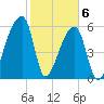 Church Creek Bridge tide chart for Saturday, February 6, 2021