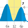 Church Creek Bridge tide chart for Sunday, February 7, 2021
