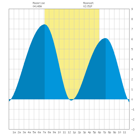 Church Creek Bridge tide chart for Monday, February 8, 2021