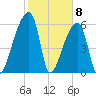 Church Creek Bridge tide chart for Monday, February 8, 2021
