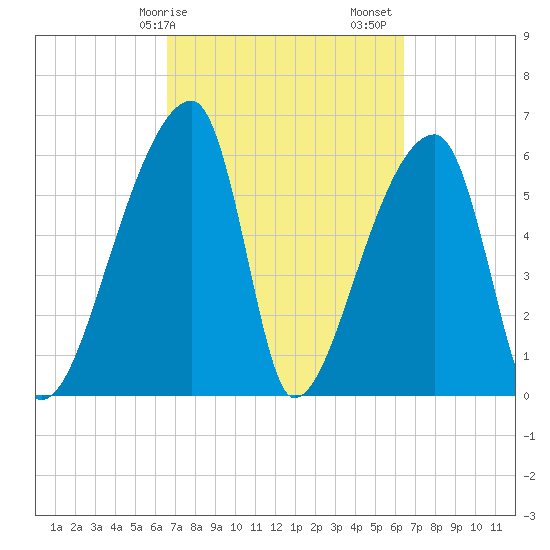 Church Creek Bridge tide chart for Wednesday, March 10, 2021