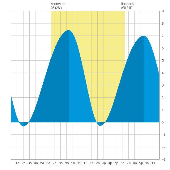 Church Creek Bridge tide chart for Friday, March 12, 2021