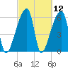 Church Creek Bridge tide chart for Friday, March 12, 2021