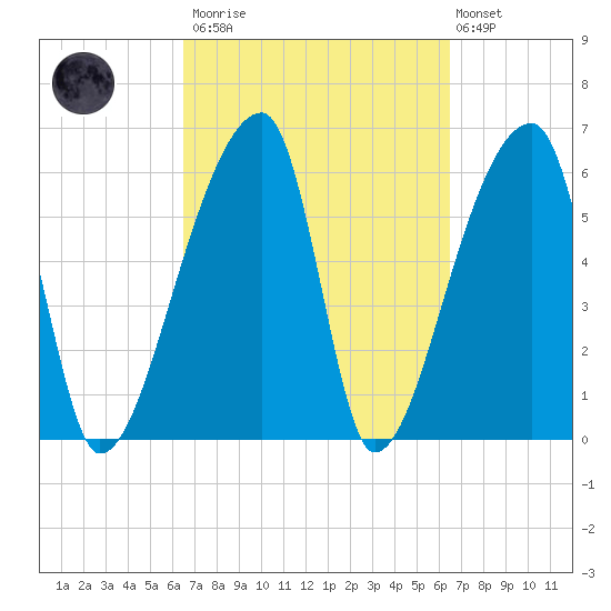 Church Creek Bridge tide chart for Saturday, March 13, 2021