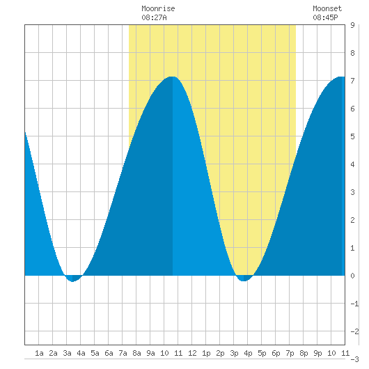 Church Creek Bridge tide chart for Sunday, March 14, 2021