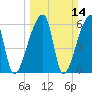 Church Creek Bridge tide chart for Sunday, March 14, 2021