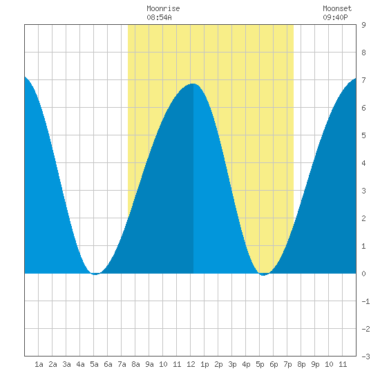 Church Creek Bridge tide chart for Monday, March 15, 2021